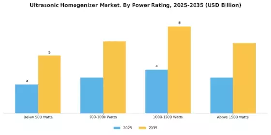 Ultrasonic Homogenizer Market Segment Image 1