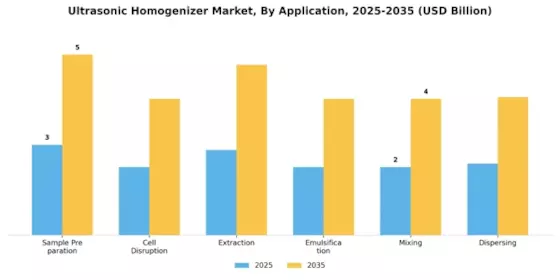 Ultrasonic Homogenizer Market Segment Image 2