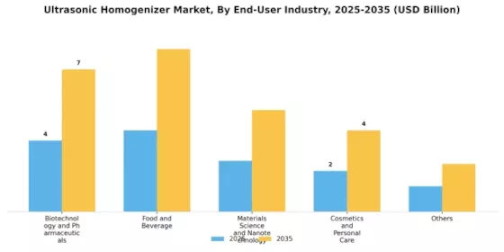 Ultrasonic Homogenizer Market Segment Image 3