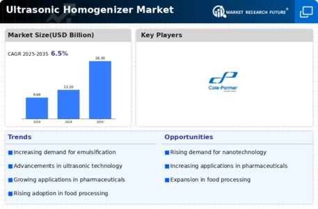 Ultrasonic Homogenizer Market Infographic