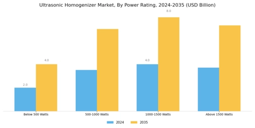 Ultrasonic Homogenizer Market Segment Image 1