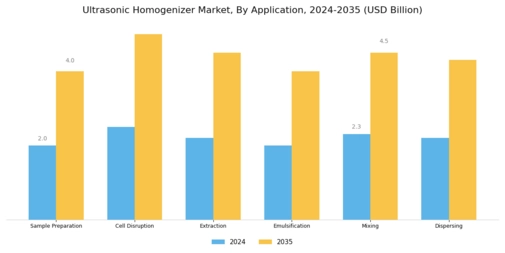 Ultrasonic Homogenizer Market Segment Image 2