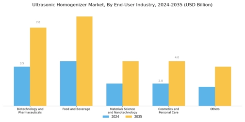 Ultrasonic Homogenizer Market Segment Image 3