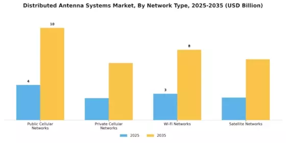 Distributed Antenna Systems Market Segment Image 0