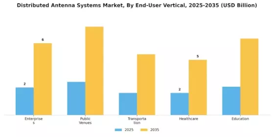 Distributed Antenna Systems Market Segment Image 4