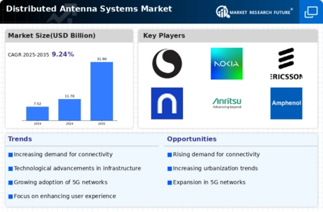 Distributed Antenna Systems Market Infographic