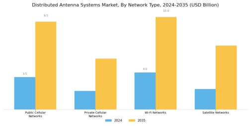 Distributed Antenna Systems Market Segment Image 0