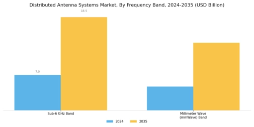 Distributed Antenna Systems Market Segment Image 1