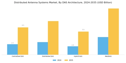 Distributed Antenna Systems Market Segment Image 2