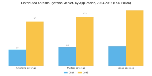 Distributed Antenna Systems Market Segment Image 3
