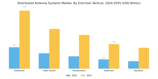 Distributed Antenna Systems Market Segment Image 4
