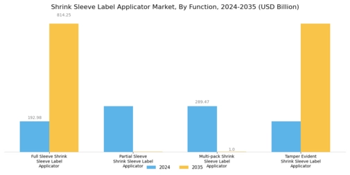 Shrink Sleeve Label Applicator Market Segment Image 0