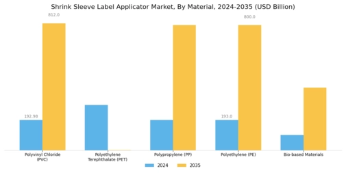 Shrink Sleeve Label Applicator Market Segment Image 1