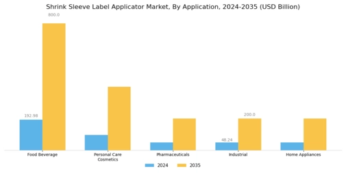 Shrink Sleeve Label Applicator Market Segment Image 2