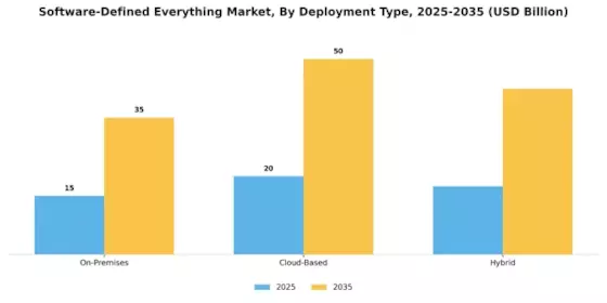 Software Defined Everything Market Segment Image 1