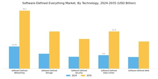 Software Defined Everything Market Segment Image 0