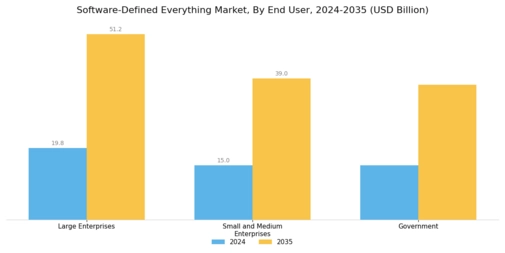 Software Defined Everything Market Segment Image 2