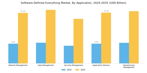 Software Defined Everything Market Segment Image 3