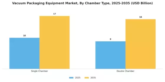 Vacuum Packaging Equipment Market Segment Image 1