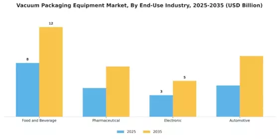 Vacuum Packaging Equipment Market Segment Image 4