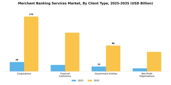Merchant Banking Services Market Segment Image 0