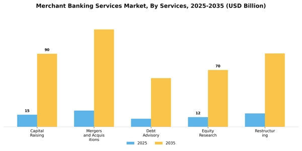 Merchant Banking Services Market Segment Image 1