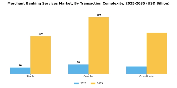 Merchant Banking Services Market Segment Image 3