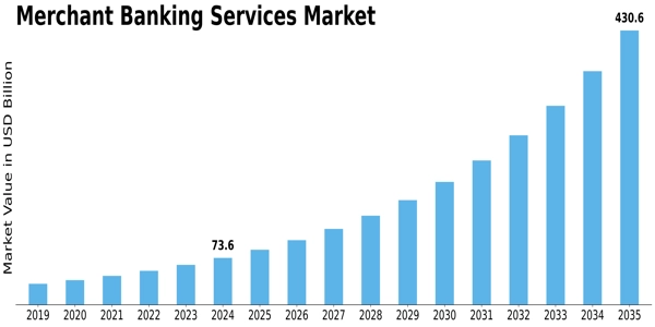 Merchant Banking Services Market Size