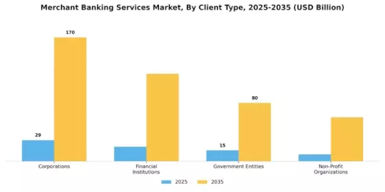 Merchant Banking Services Market Segment Image 1
