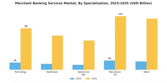 Merchant Banking Services Market Segment Image 2