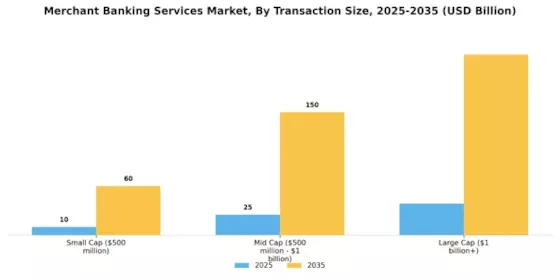 Merchant Banking Services Market Segment Image 3