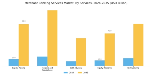 Merchant Banking Services Market Segment Image 0