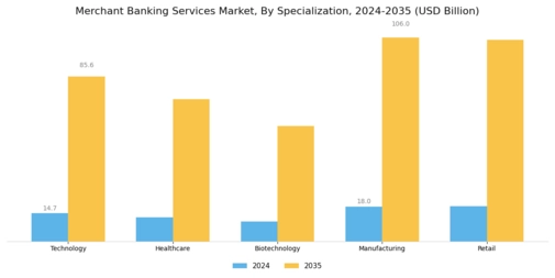 Merchant Banking Services Market Segment Image 2