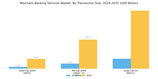 Merchant Banking Services Market Segment Image 3