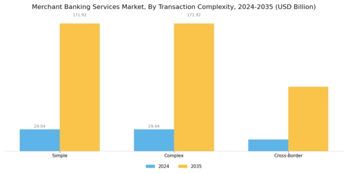 Merchant Banking Services Market Segment Image 4