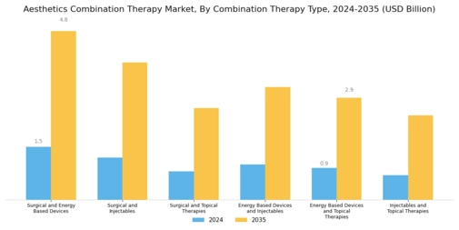 Aesthetics Combination Therapy Market  Segment Image 1