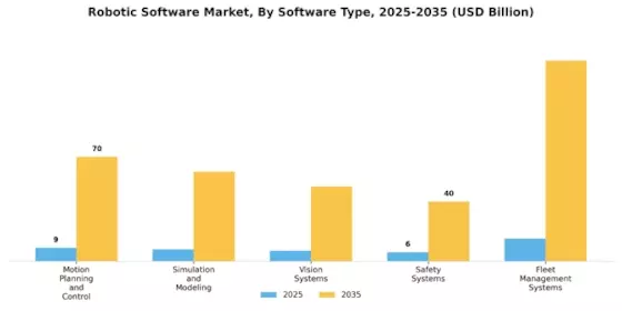 Robotic Software Market Segment Image 0
