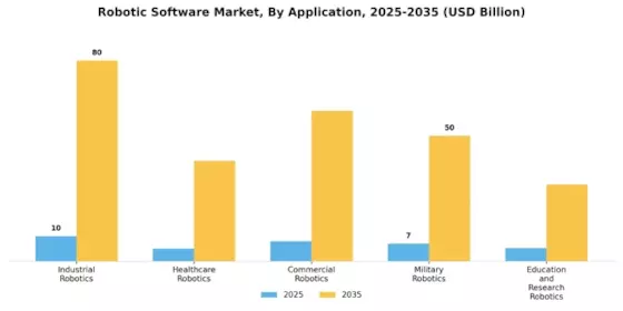 Robotic Software Market Segment Image 1