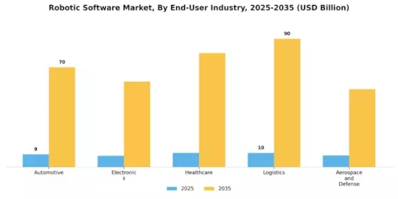 Robotic Software Market Segment Image 3