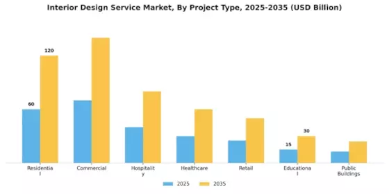 Interior Design Service Market Segment Image 0