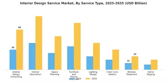 Interior Design Service Market Segment Image 1