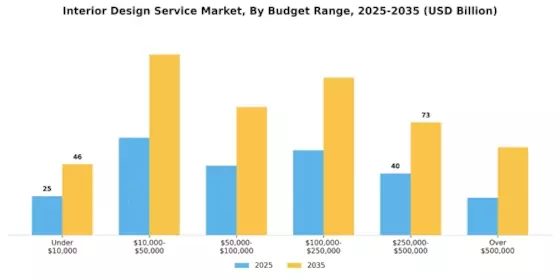 Interior Design Service Market Segment Image 2