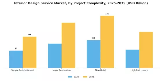 Interior Design Service Market Segment Image 3