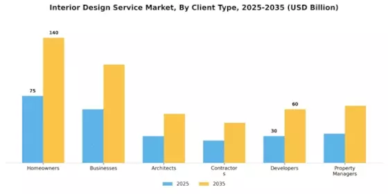 Interior Design Service Market Segment Image 4