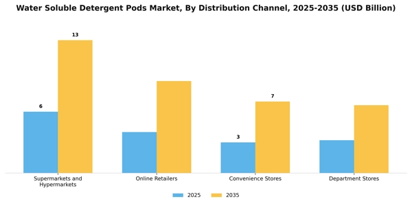 Water Soluble Detergent Pods Market Segment Image 1