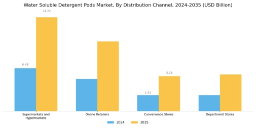 Water Soluble Detergent Pods Market Segment Image 4