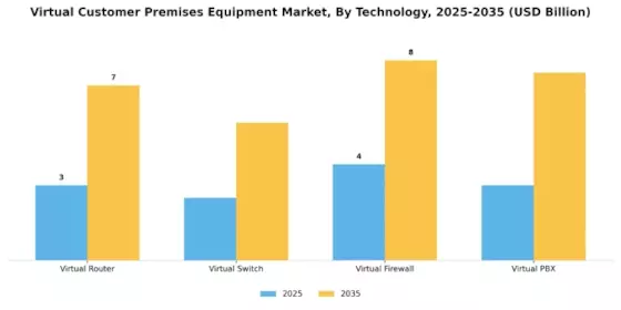 Virtual Customer Premises Equipment Market Segment Image 3