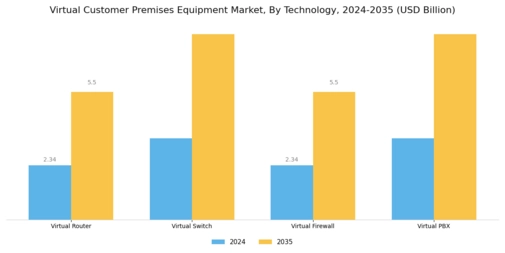 Virtual Customer Premises Equipment Market Segment Image 0
