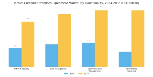 Virtual Customer Premises Equipment Market Segment Image 3
