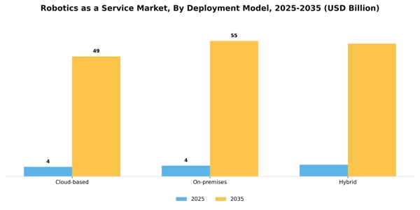 Robotics as a Service Market Segment Image 0
